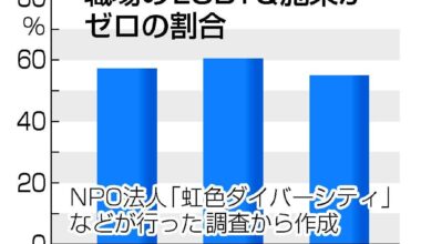 Half of Japan workplaces have no LGBTQ support measures- little change even after the Awareness Promotion Act - NPO survey