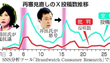 Public resistance is growing against prosecutor power in Japan. On social media posts opposing the government's plan to allow prosecutors to appeal retrials, a safeguard against false convictions, have grown eightfold