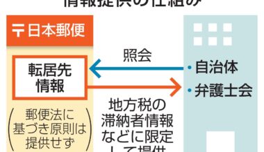 Japan Post will start providing the new addresses of tax delinquents to local municipalities