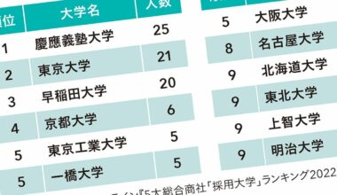 Many large corporations in Japan have an unwritten rule that employees must be at least "MARCH" level (The private Tokyo universities Meiji, Aoyama, Rikkyo, Chuo, and Hosei) to get hired. The value of a degree from any lower-level university is questionable.