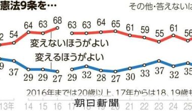 Public opposition to changing article 9 of Japan’s constitution to allow for war holds steady at 63%.