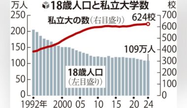 Japan's The Ministry of Finance proposes cutting 250 private universities by 2040
