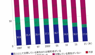 "The reason for the decline in romance in Japan isn't fewer romantic partners, but a drastic decrease in those who are 'more than friends, but less than lovers.' Such relationships decreased from 23-25% in 1987 to 5-6% in 2021.'Oshi-katsu' (fandom activities) seems to have replaced it"
