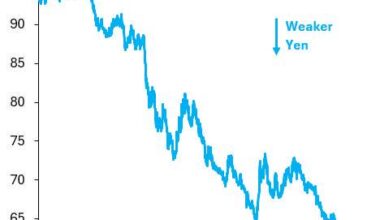 “Japan's FX intervention has never worked to stop the medium-term fall in the Yen. Not once. It didn't work in 2024 when Japan did huge intervention. It didn't work earlier this year when the NY Fed did its infamous rate check. It won't now either...”