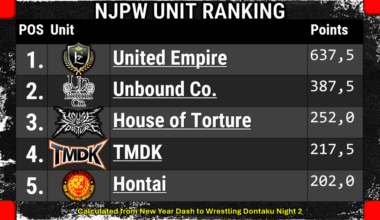 I've made an updatable NJPW Unit Ranking. Been wanting to do it for a while, I seized the reset of the units landscape in this year to make it more faithful to the results.